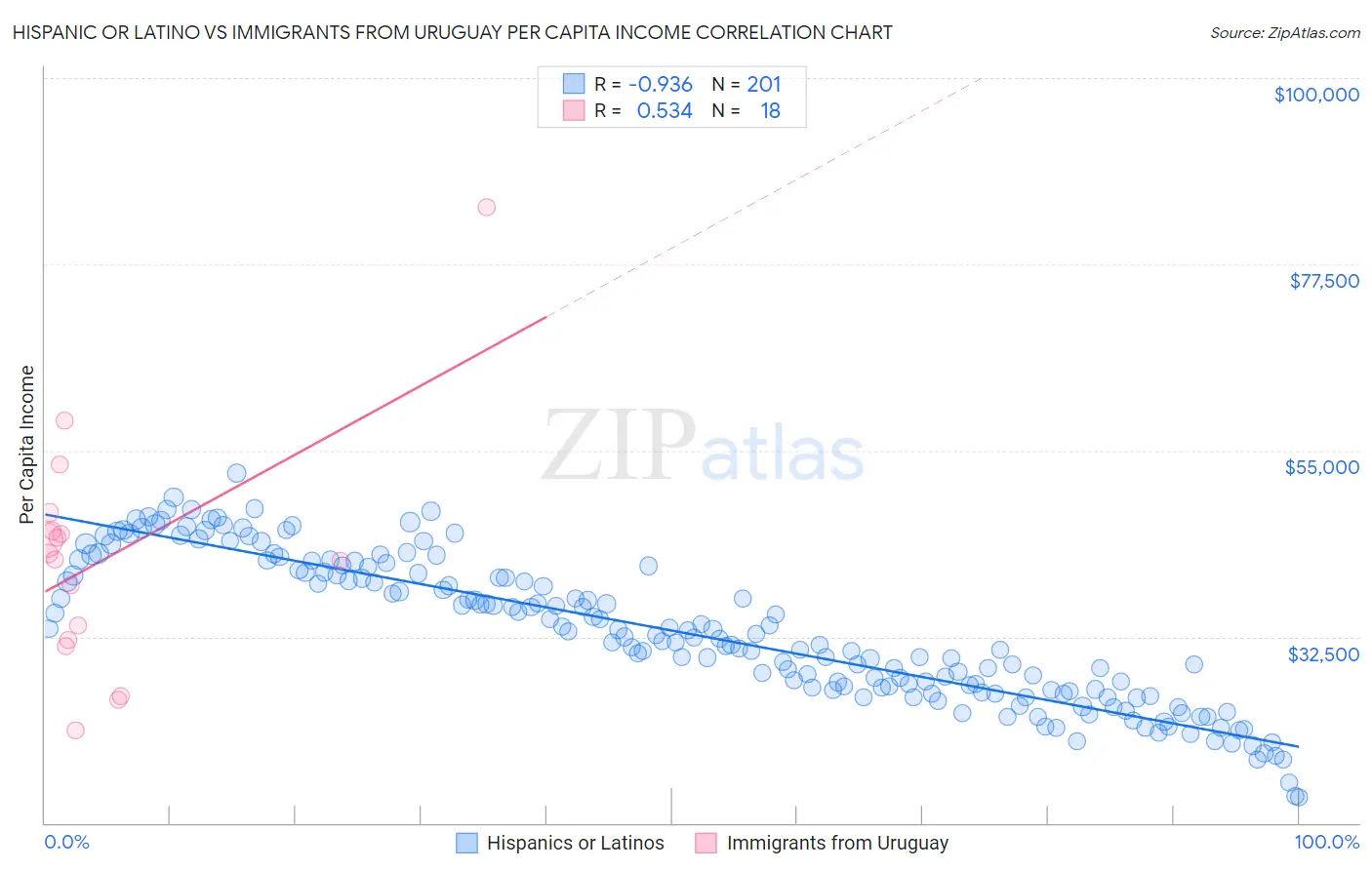 Hispanic or Latino vs Immigrants from Uruguay Per Capita Income