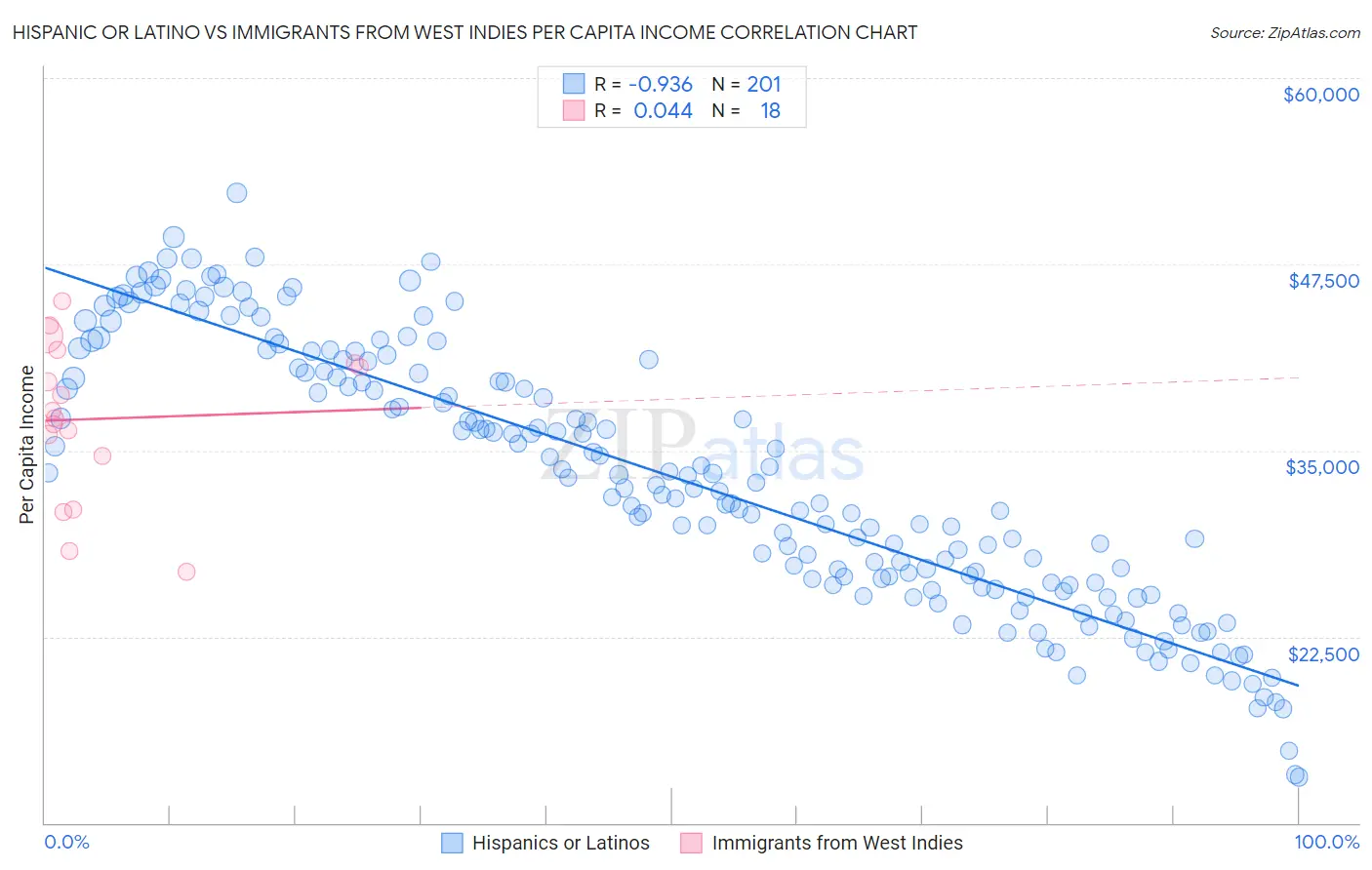Hispanic or Latino vs Immigrants from West Indies Per Capita Income