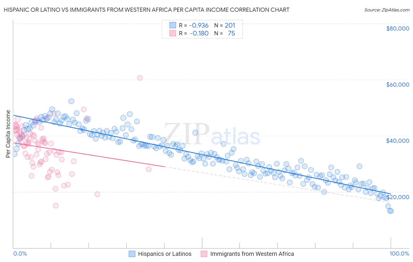 Hispanic or Latino vs Immigrants from Western Africa Per Capita Income