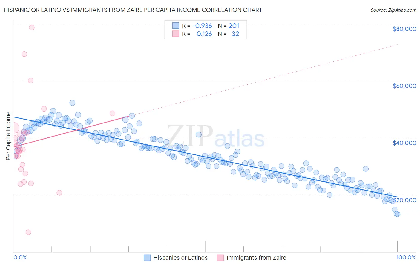 Hispanic or Latino vs Immigrants from Zaire Per Capita Income