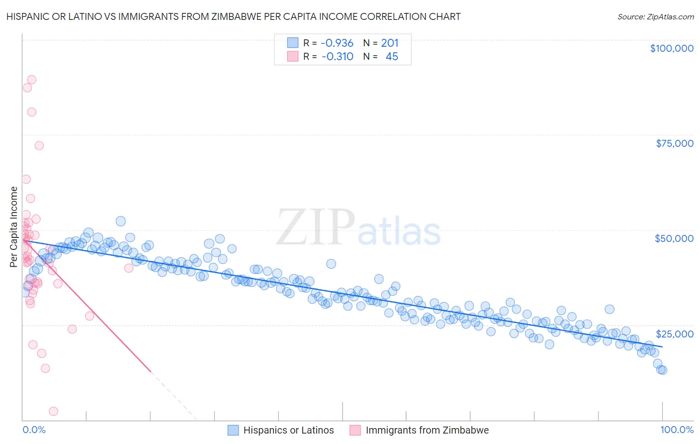 Hispanic or Latino vs Immigrants from Zimbabwe Per Capita Income
