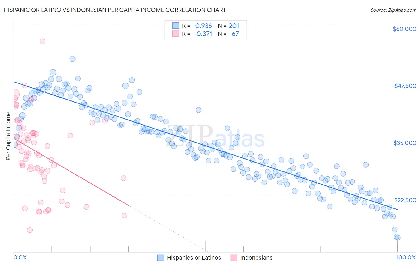 Hispanic or Latino vs Indonesian Per Capita Income