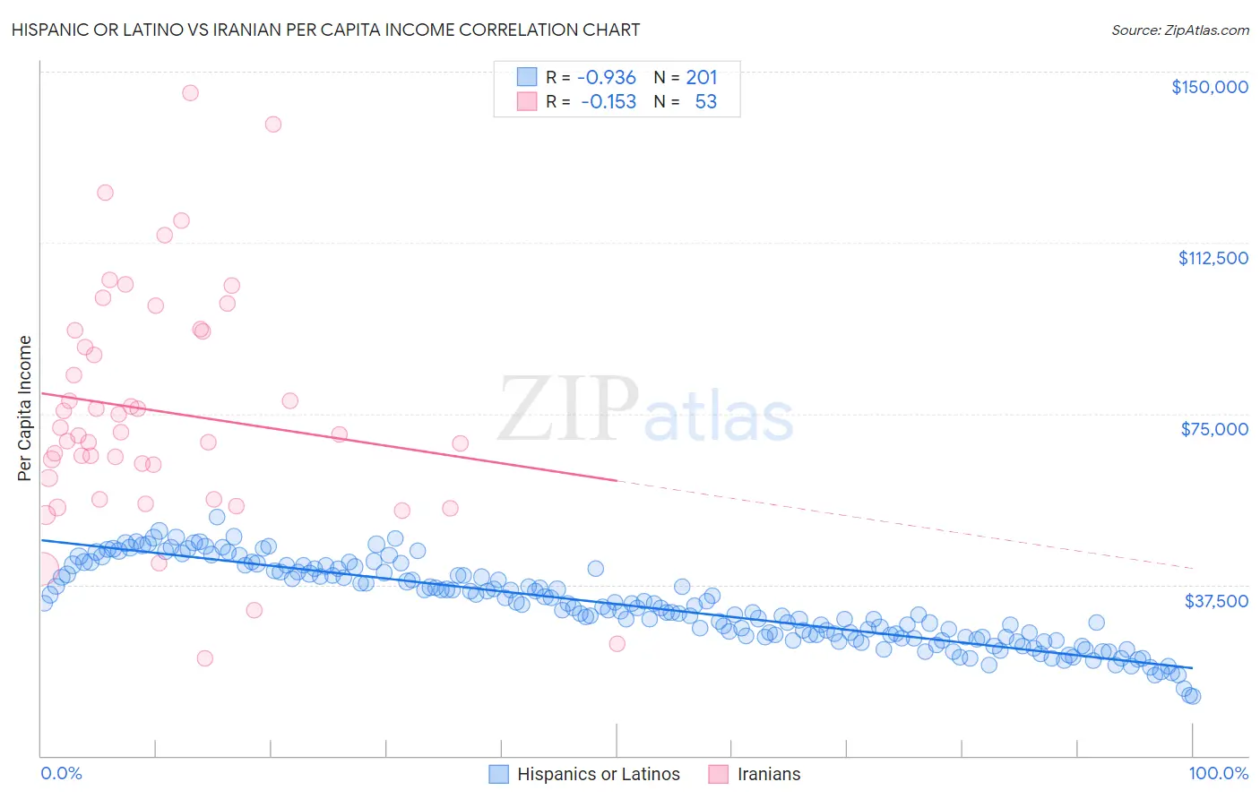Hispanic or Latino vs Iranian Per Capita Income