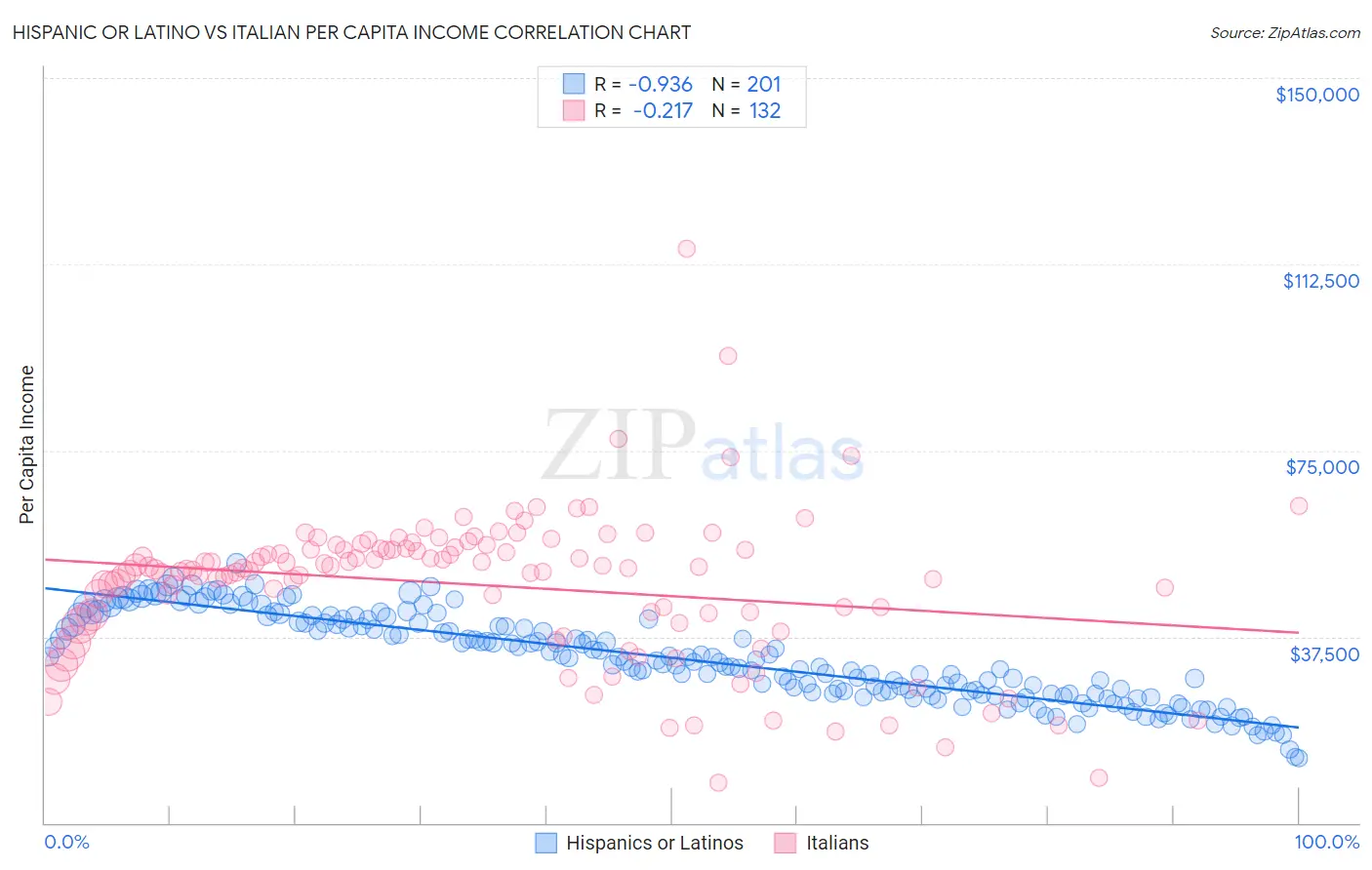 Hispanic or Latino vs Italian Per Capita Income