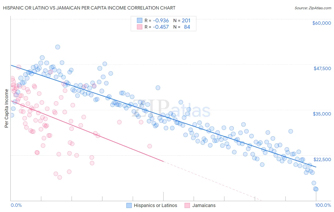 Hispanic or Latino vs Jamaican Per Capita Income