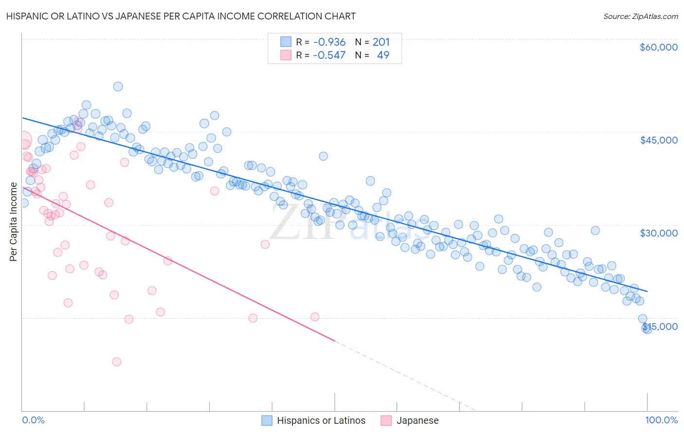 Hispanic or Latino vs Japanese Per Capita Income