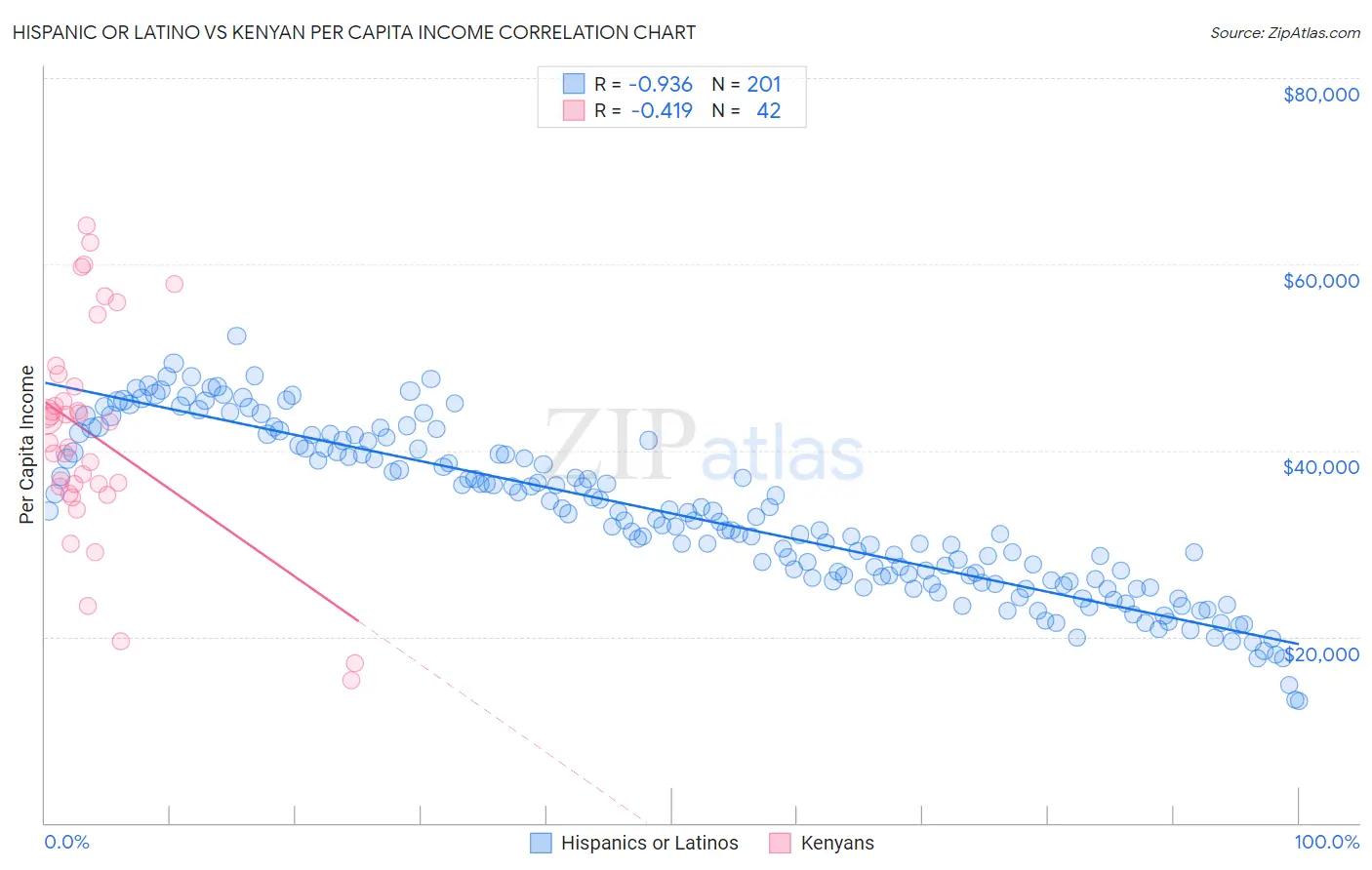 Hispanic or Latino vs Kenyan Per Capita Income