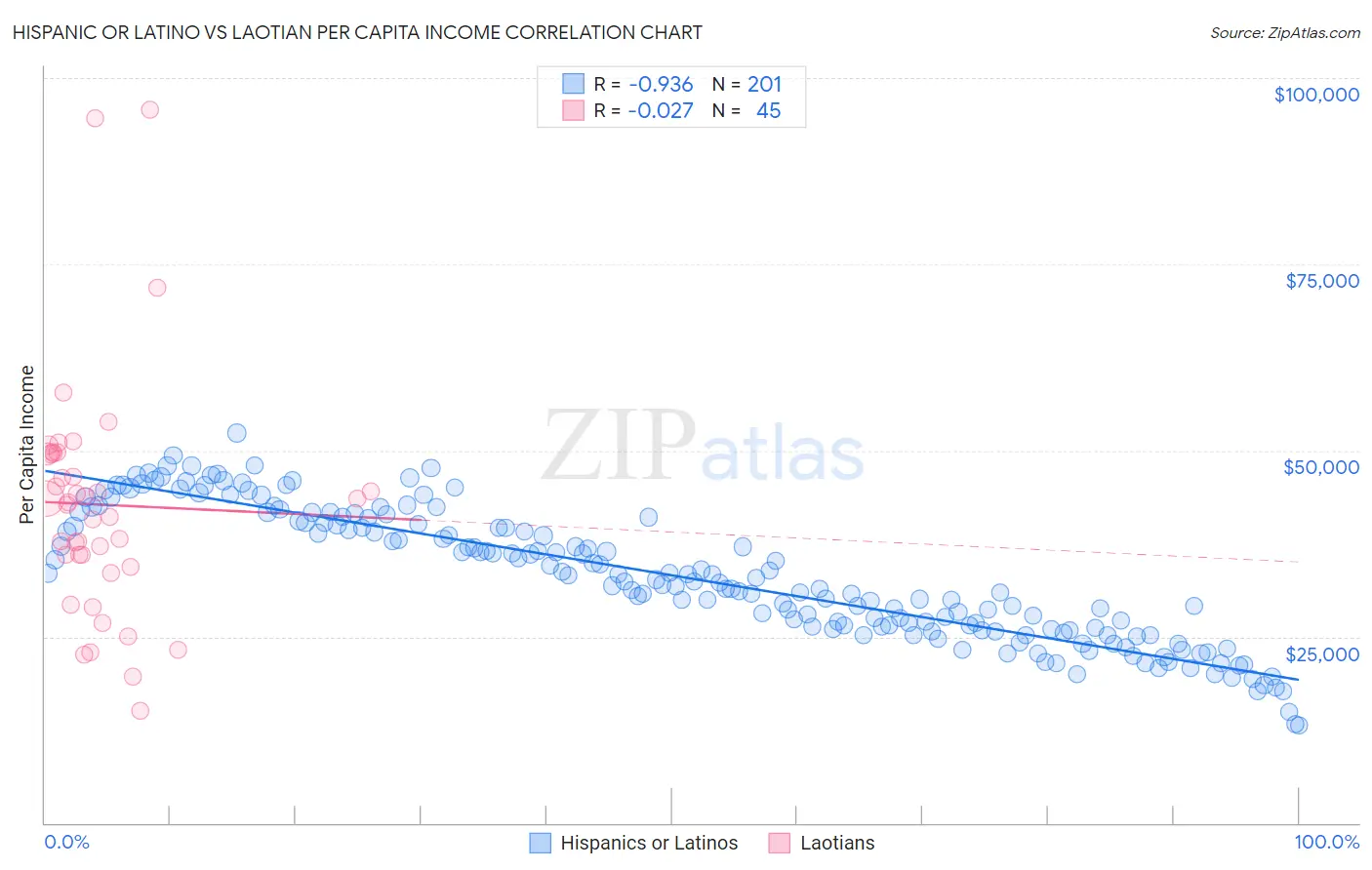 Hispanic or Latino vs Laotian Per Capita Income