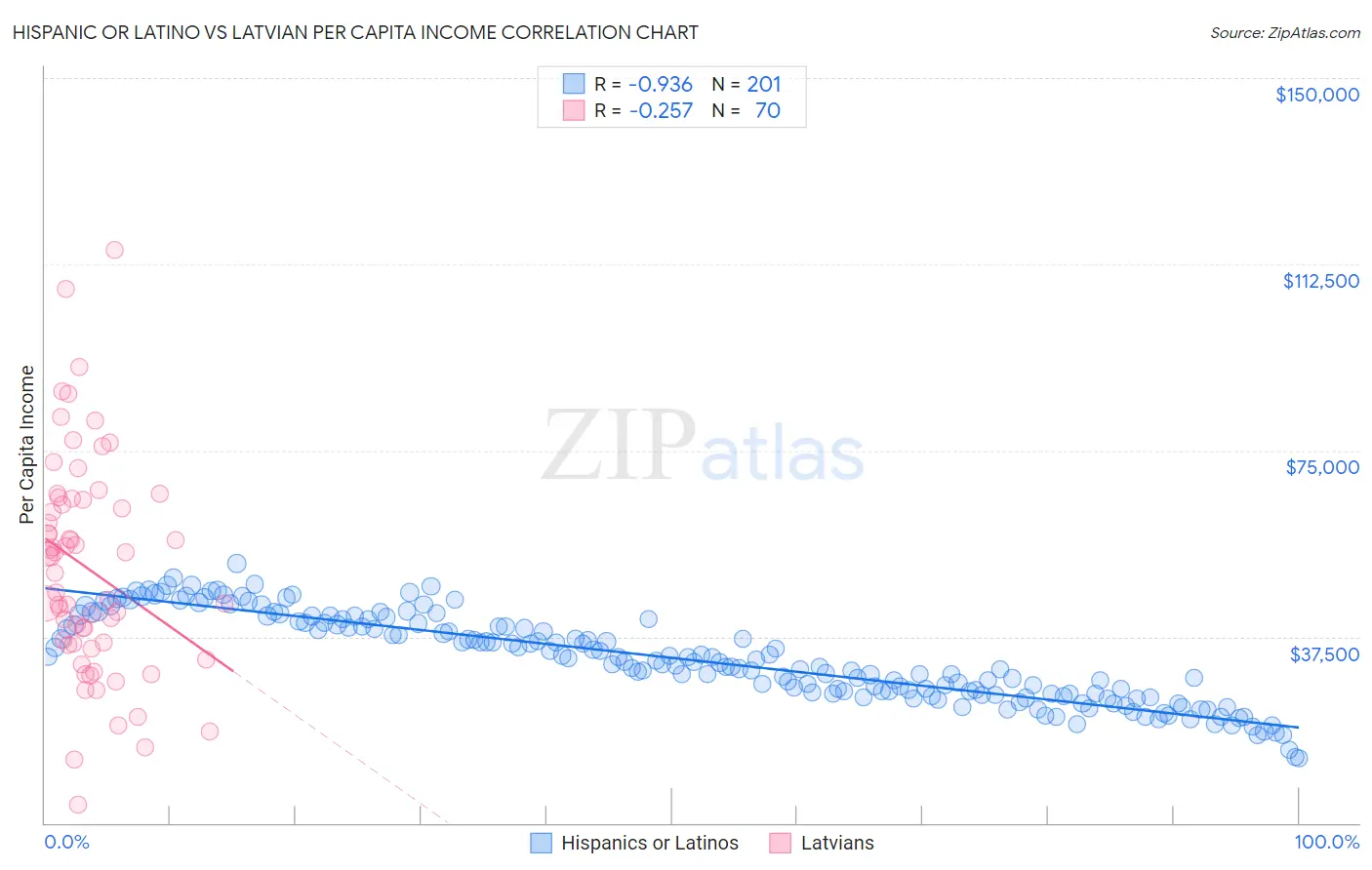 Hispanic or Latino vs Latvian Per Capita Income
