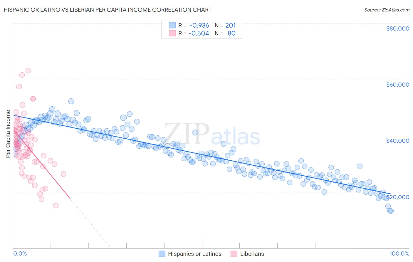 Hispanic or Latino vs Liberian Per Capita Income