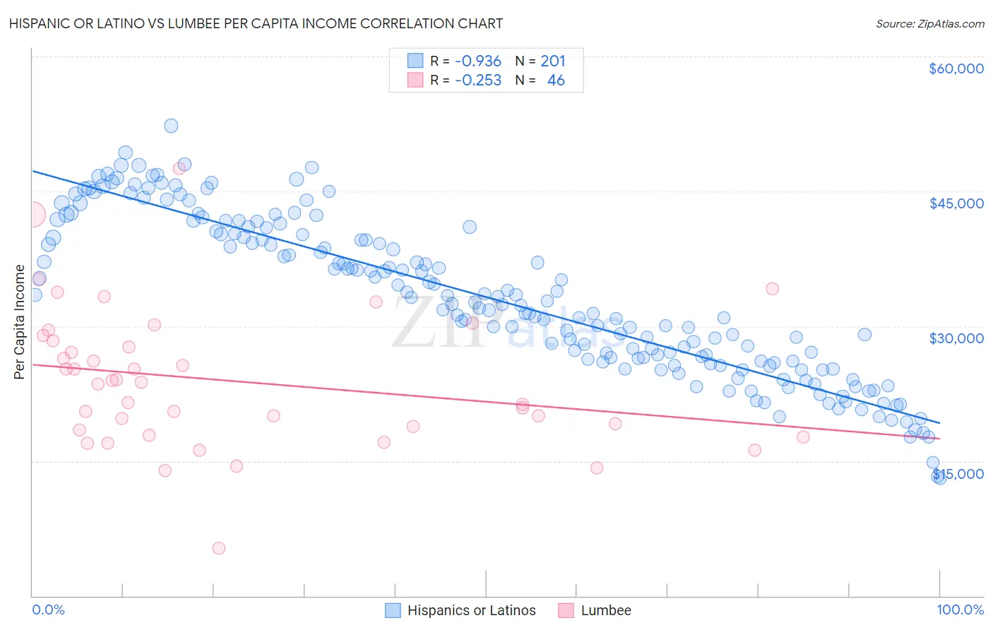 Hispanic or Latino vs Lumbee Per Capita Income