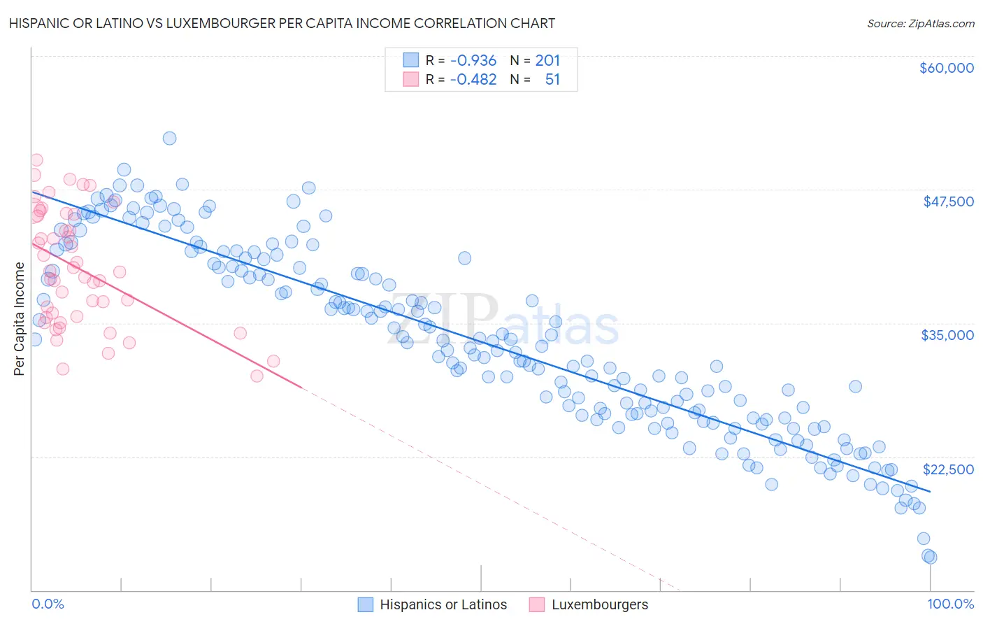 Hispanic or Latino vs Luxembourger Per Capita Income