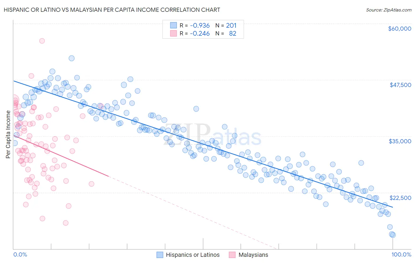 Hispanic or Latino vs Malaysian Per Capita Income