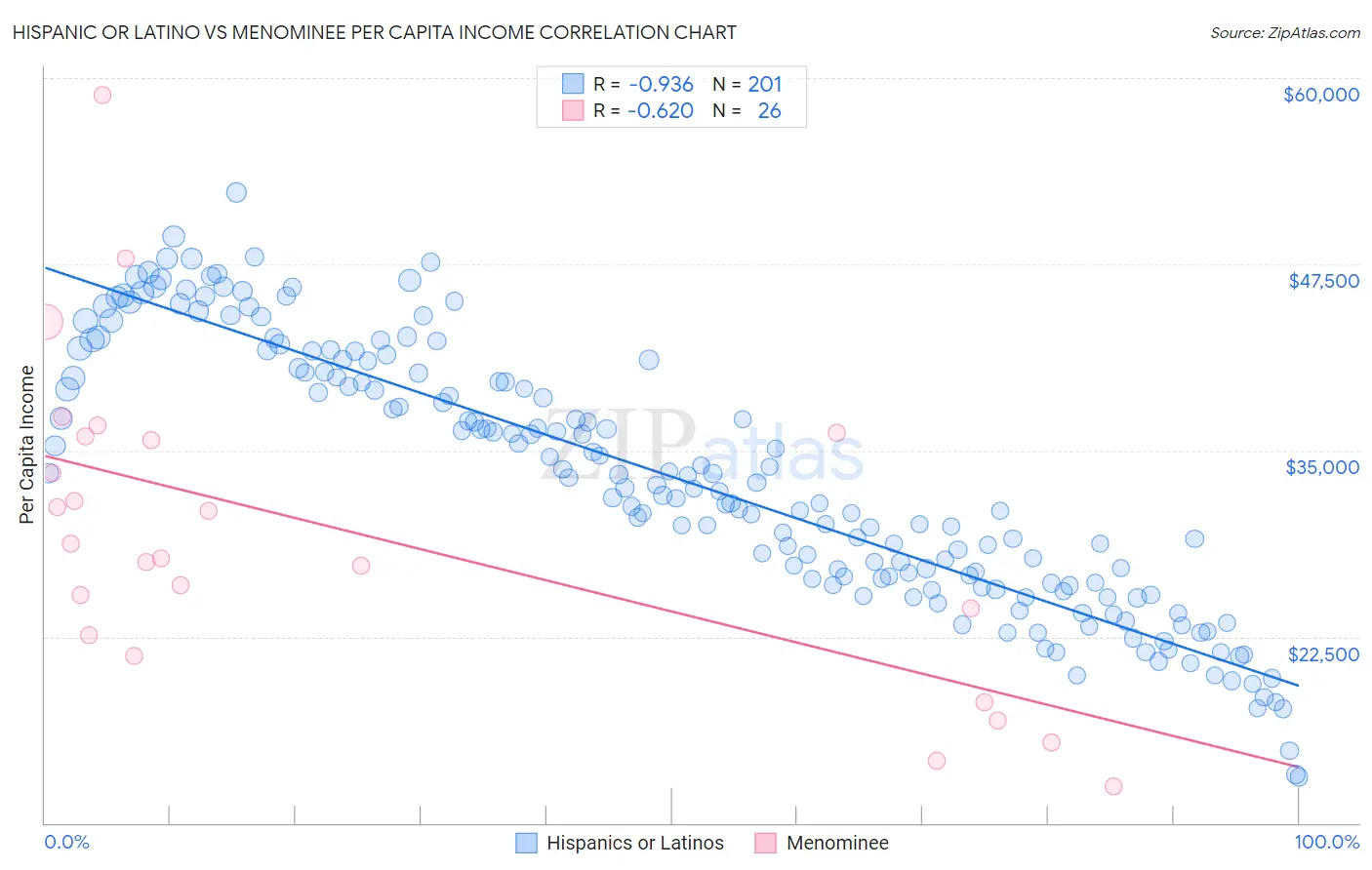 Hispanic or Latino vs Menominee Per Capita Income