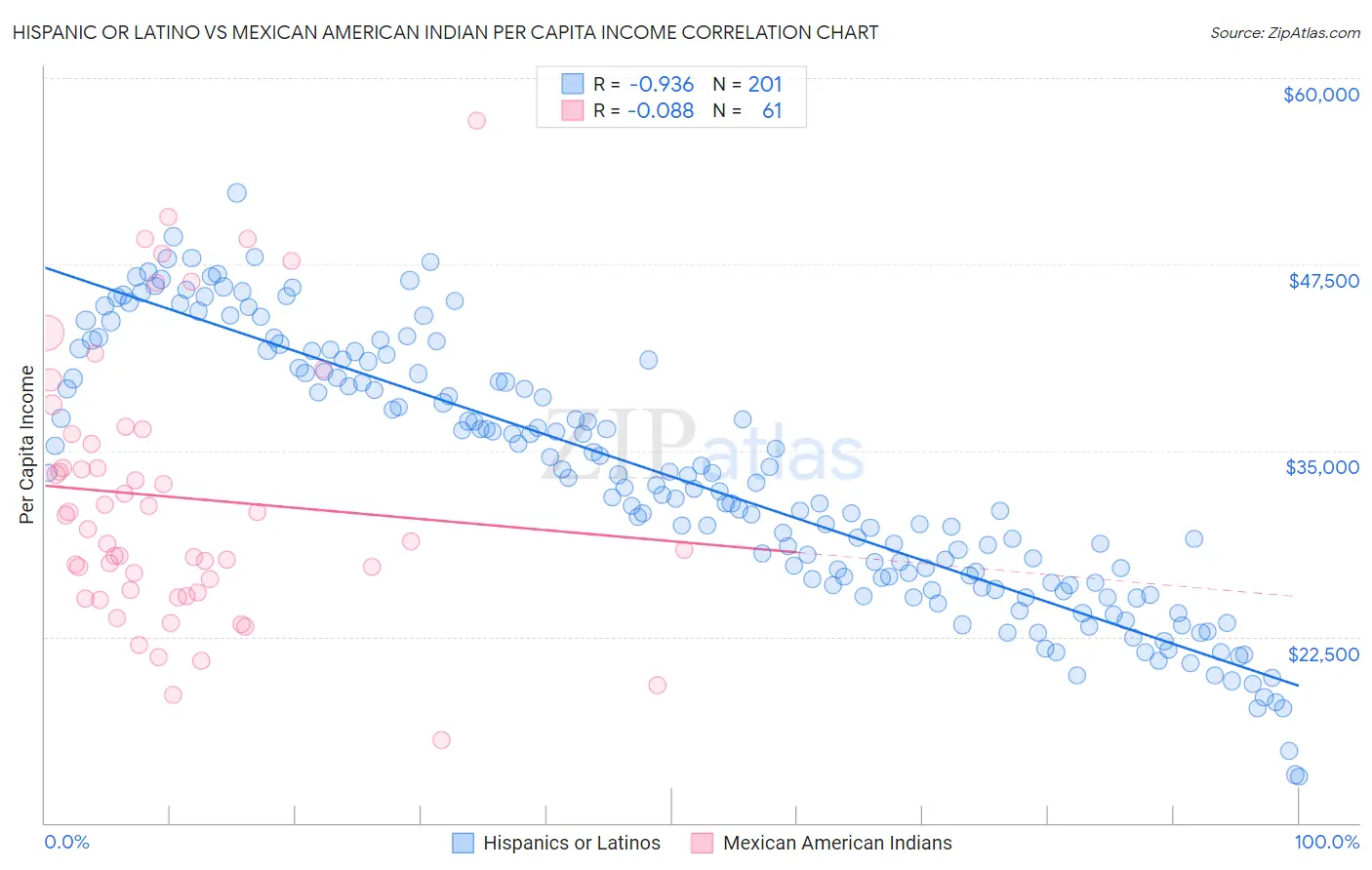 Hispanic or Latino vs Mexican American Indian Per Capita Income