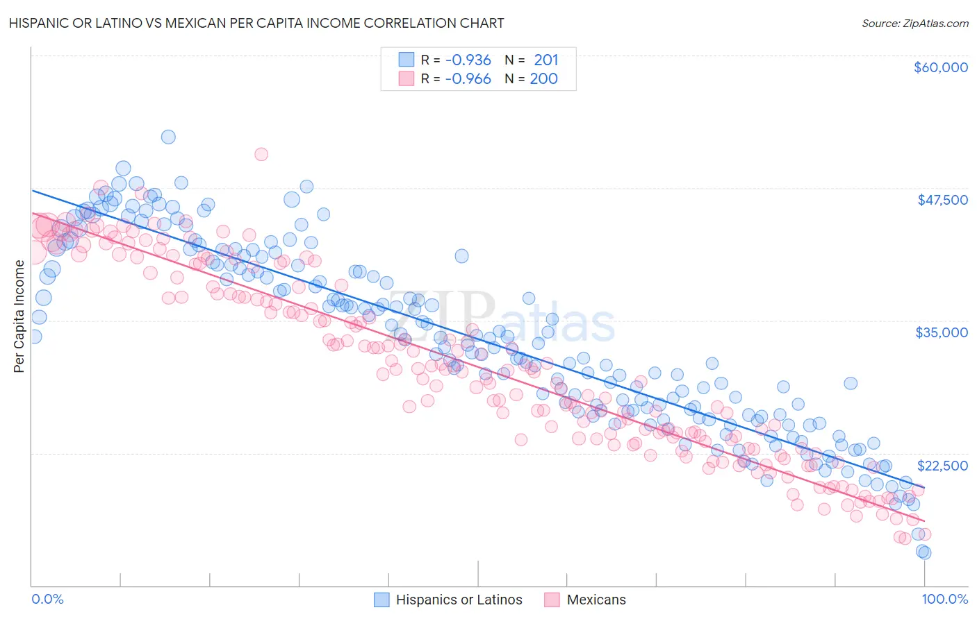 Hispanic or Latino vs Mexican Per Capita Income