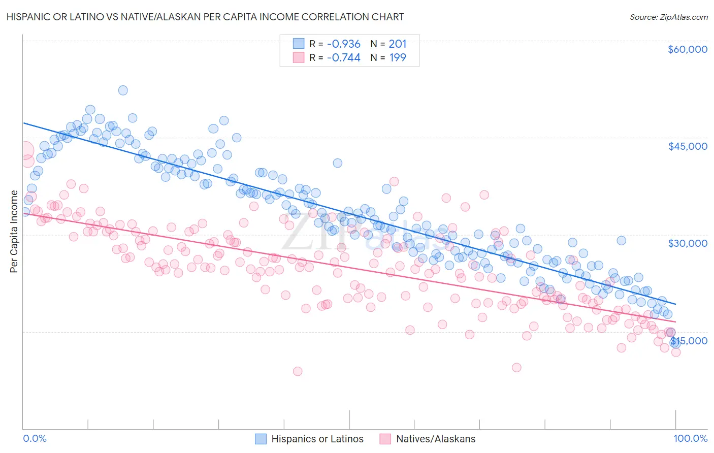 Hispanic or Latino vs Native/Alaskan Per Capita Income