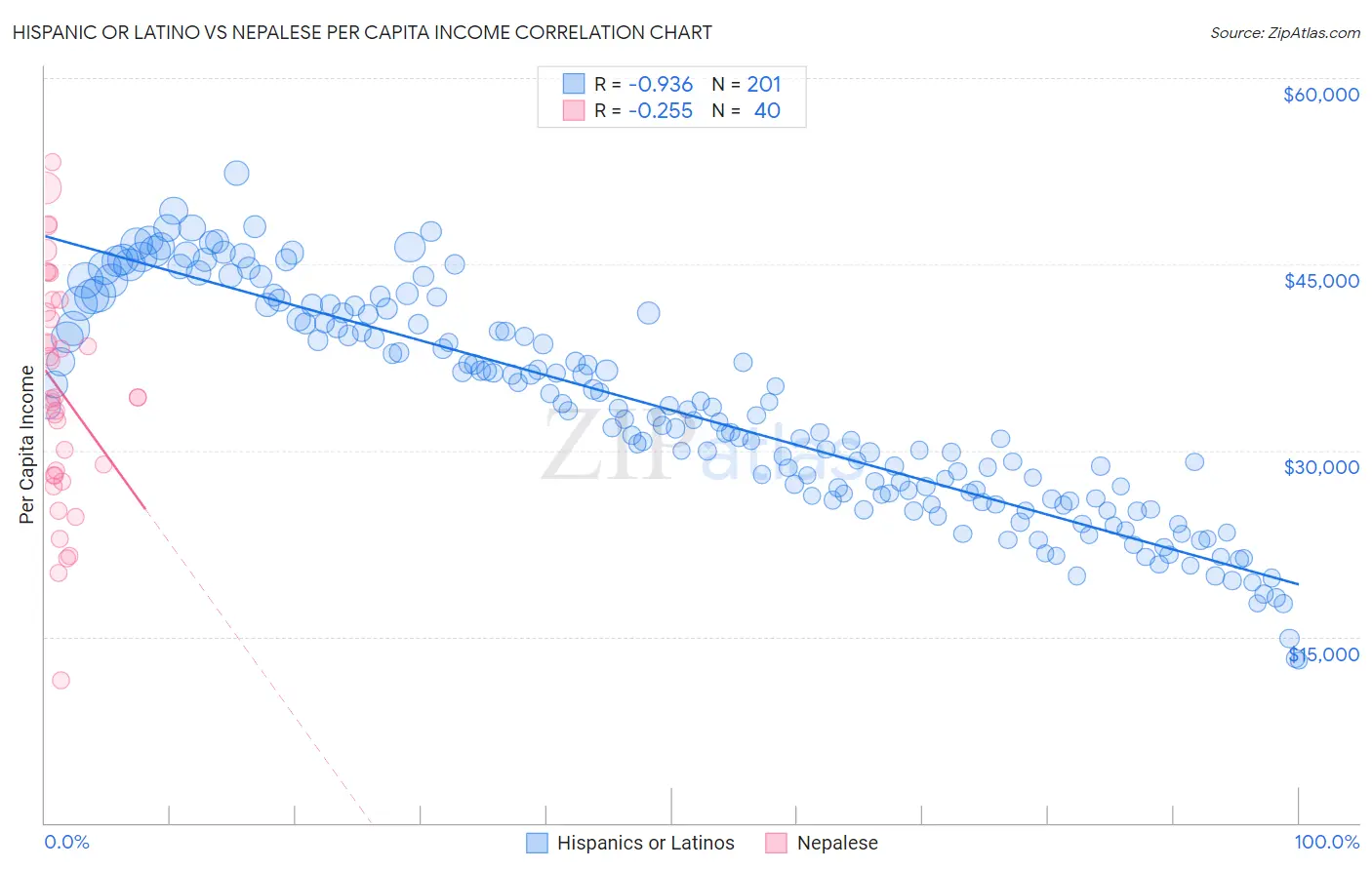 Hispanic or Latino vs Nepalese Per Capita Income