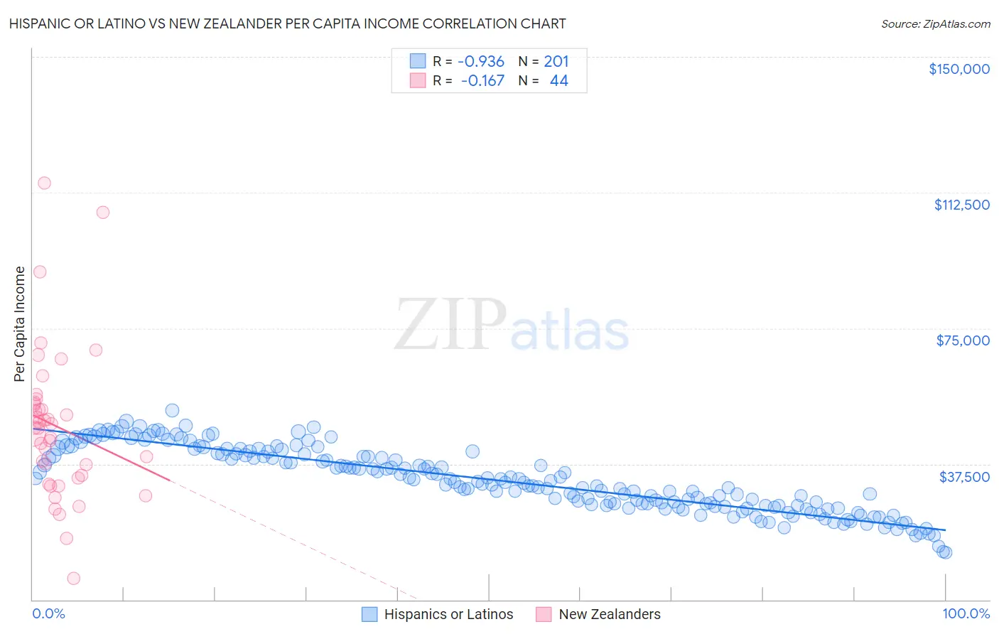 Hispanic or Latino vs New Zealander Per Capita Income