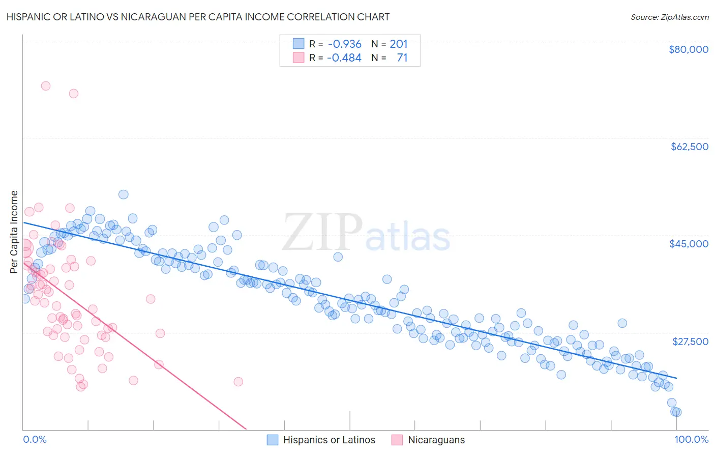 Hispanic or Latino vs Nicaraguan Per Capita Income