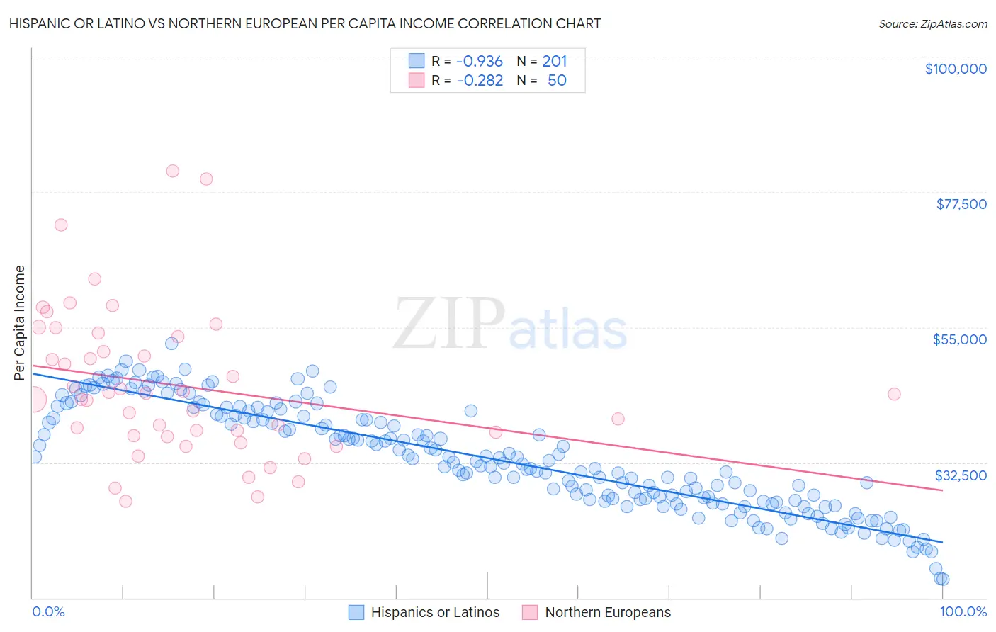 Hispanic or Latino vs Northern European Per Capita Income