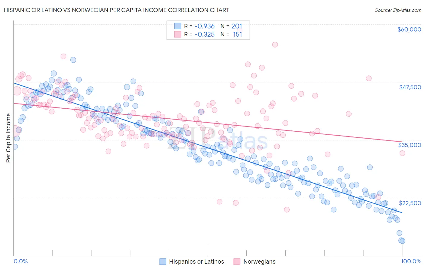 Hispanic or Latino vs Norwegian Per Capita Income