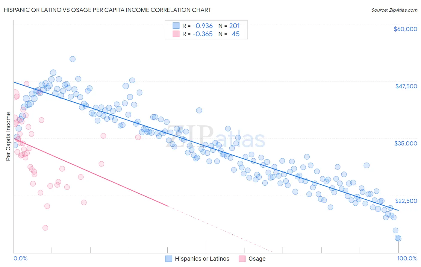 Hispanic or Latino vs Osage Per Capita Income