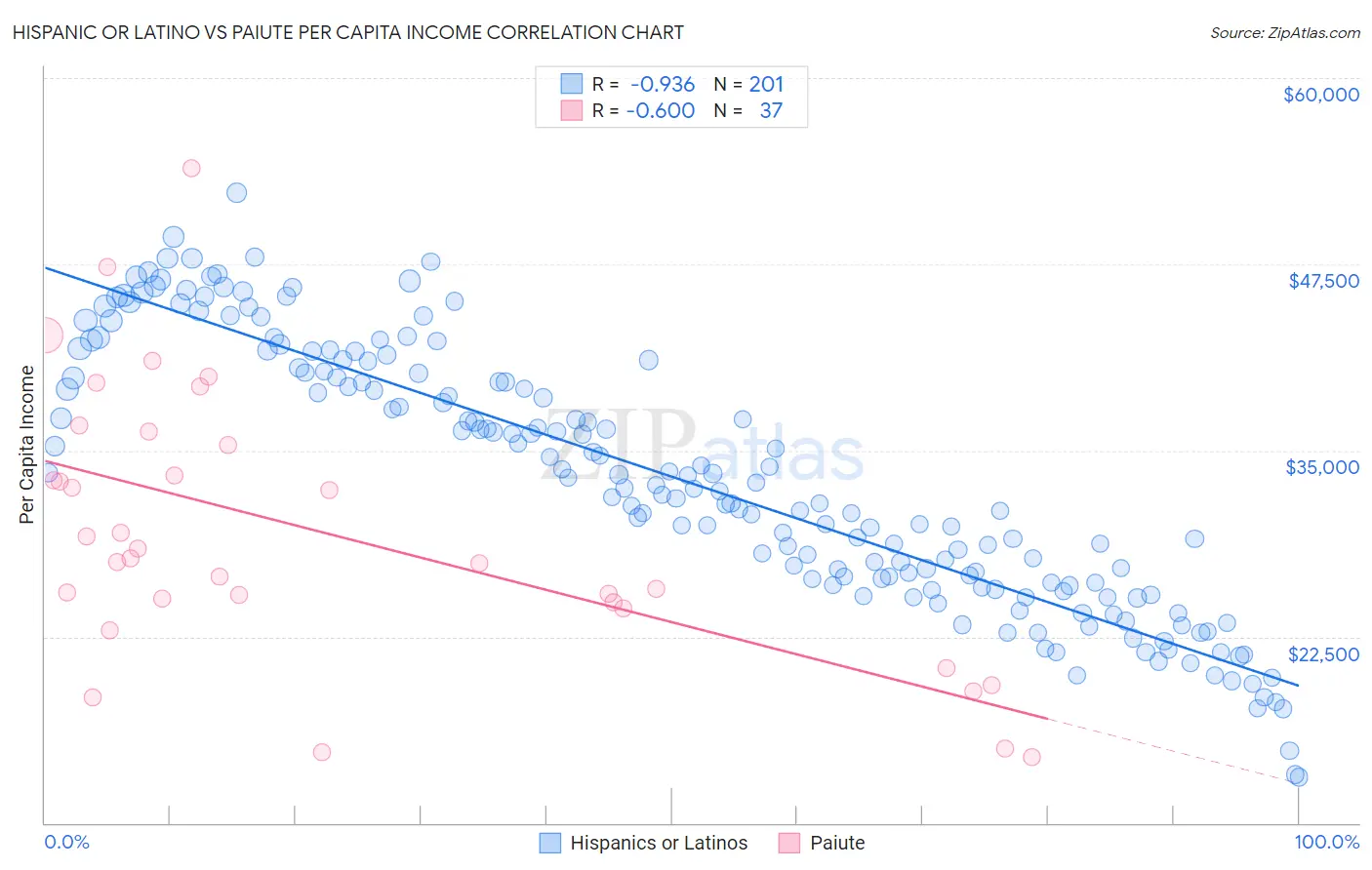 Hispanic or Latino vs Paiute Per Capita Income