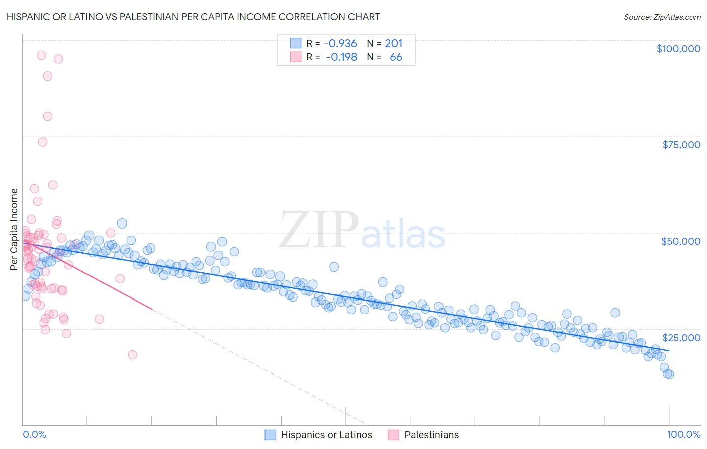 Hispanic or Latino vs Palestinian Per Capita Income