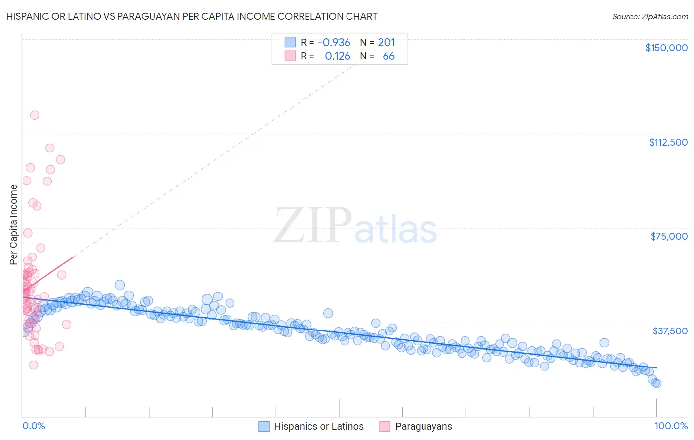 Hispanic or Latino vs Paraguayan Per Capita Income