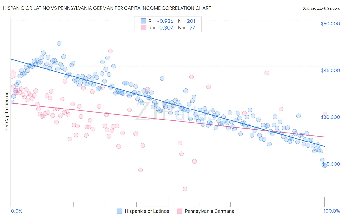 Hispanic or Latino vs Pennsylvania German Per Capita Income