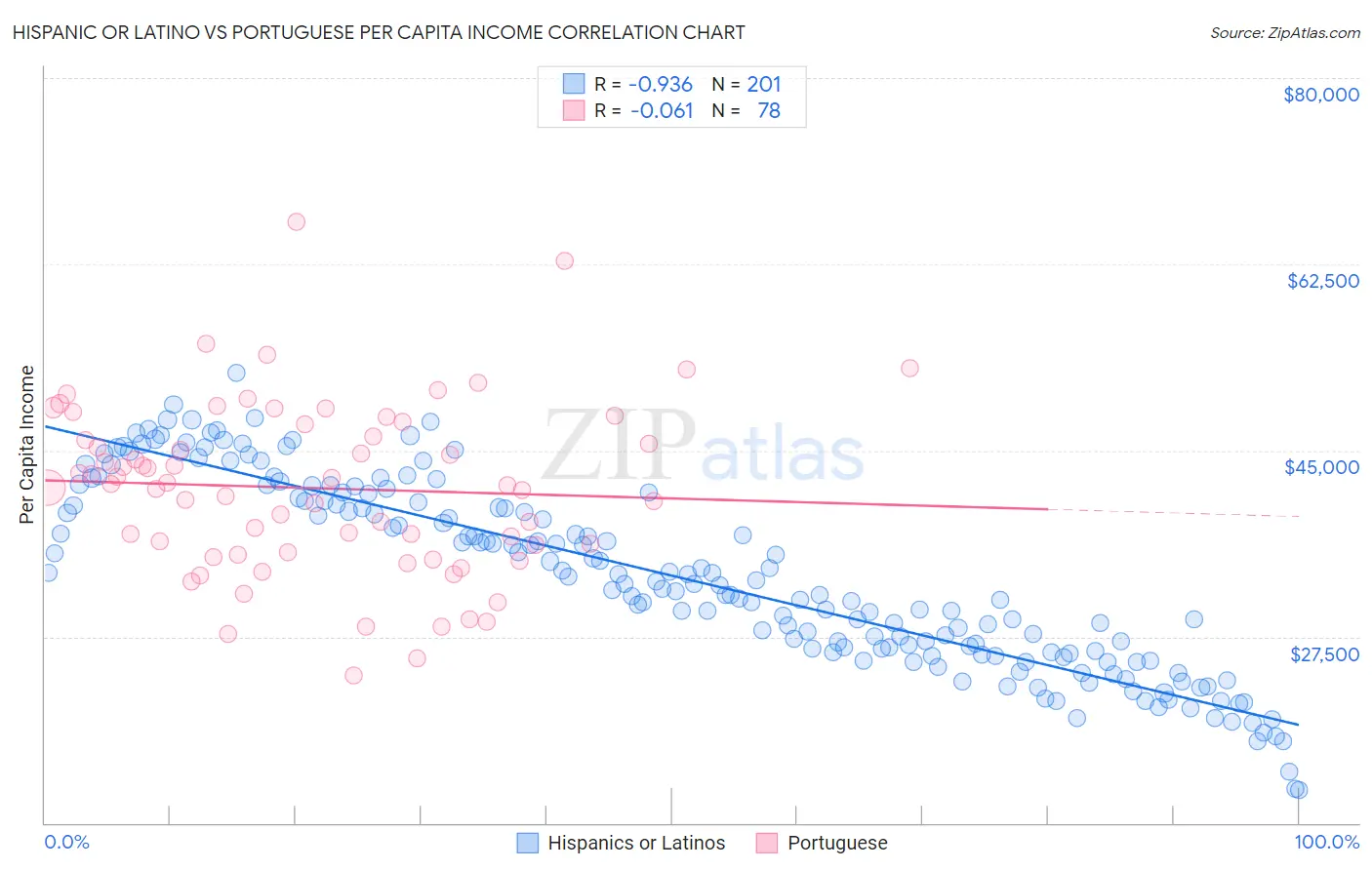 Hispanic or Latino vs Portuguese Per Capita Income