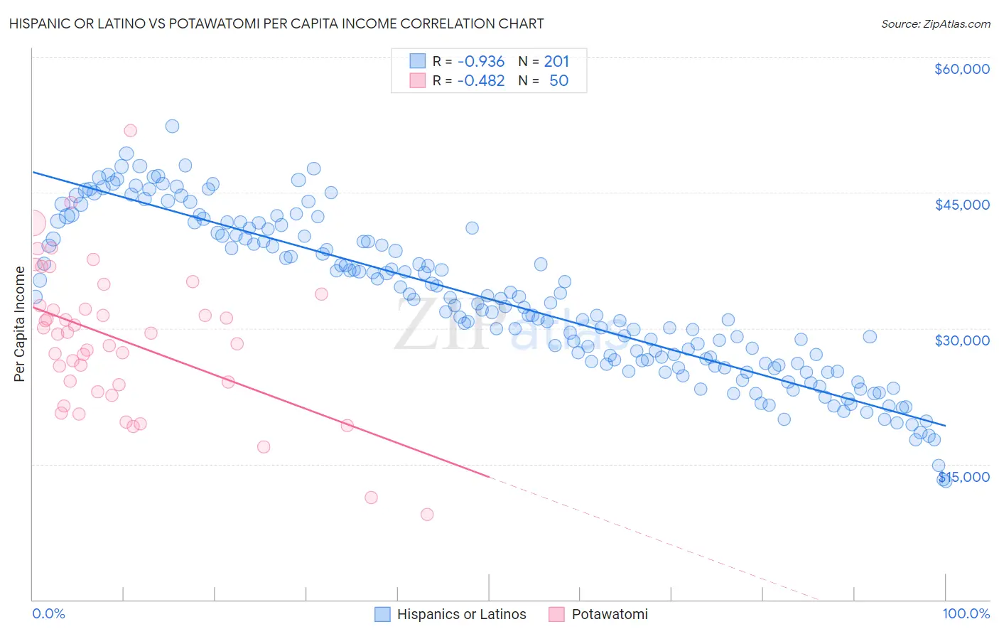 Hispanic or Latino vs Potawatomi Per Capita Income