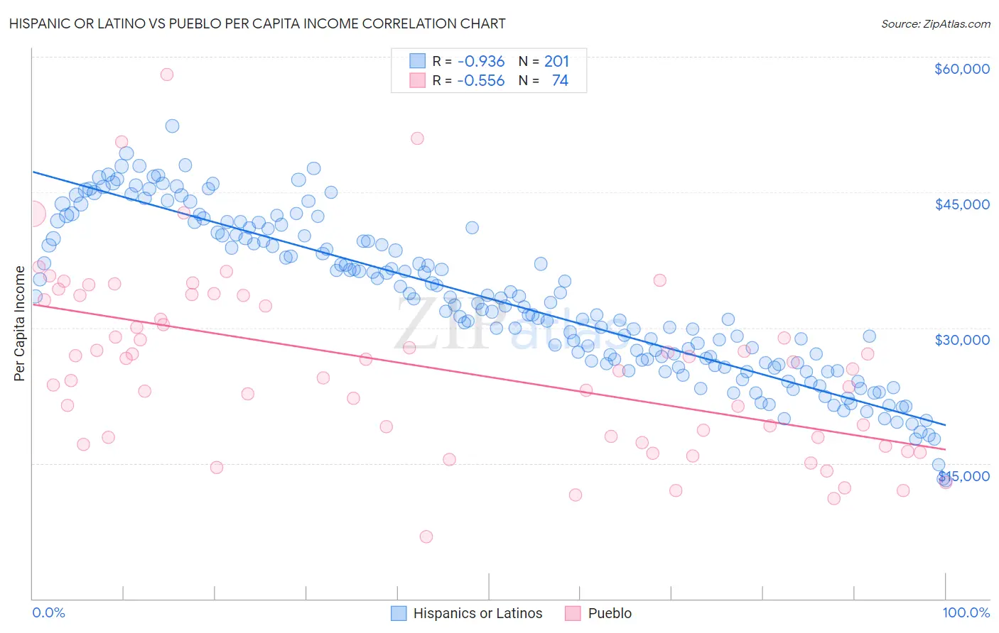 Hispanic or Latino vs Pueblo Per Capita Income