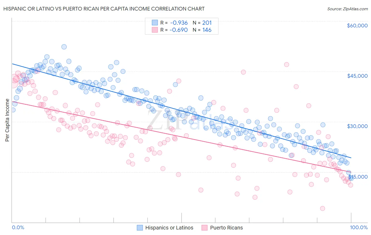 Hispanic or Latino vs Puerto Rican Per Capita Income