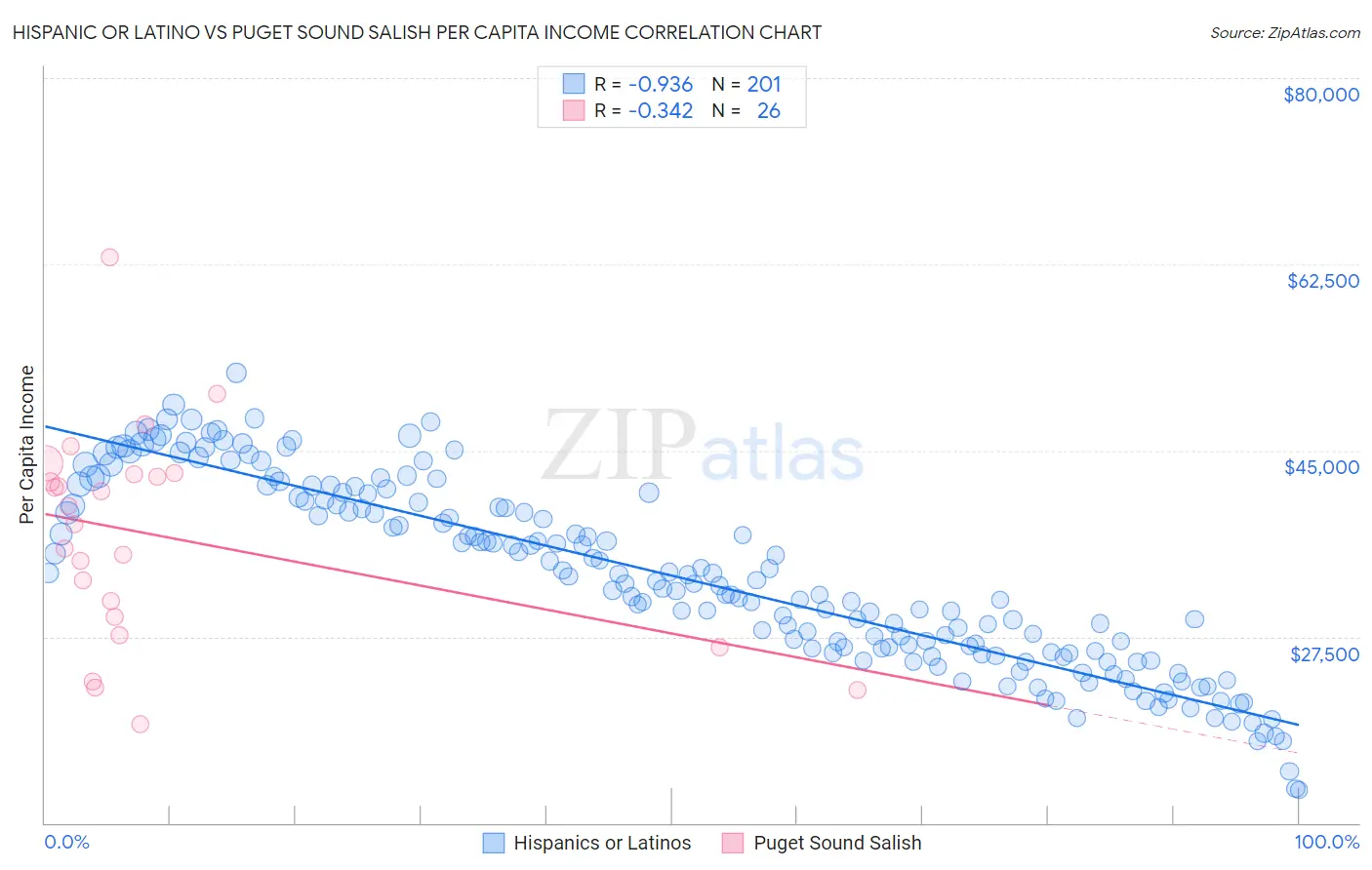 Hispanic or Latino vs Puget Sound Salish Per Capita Income