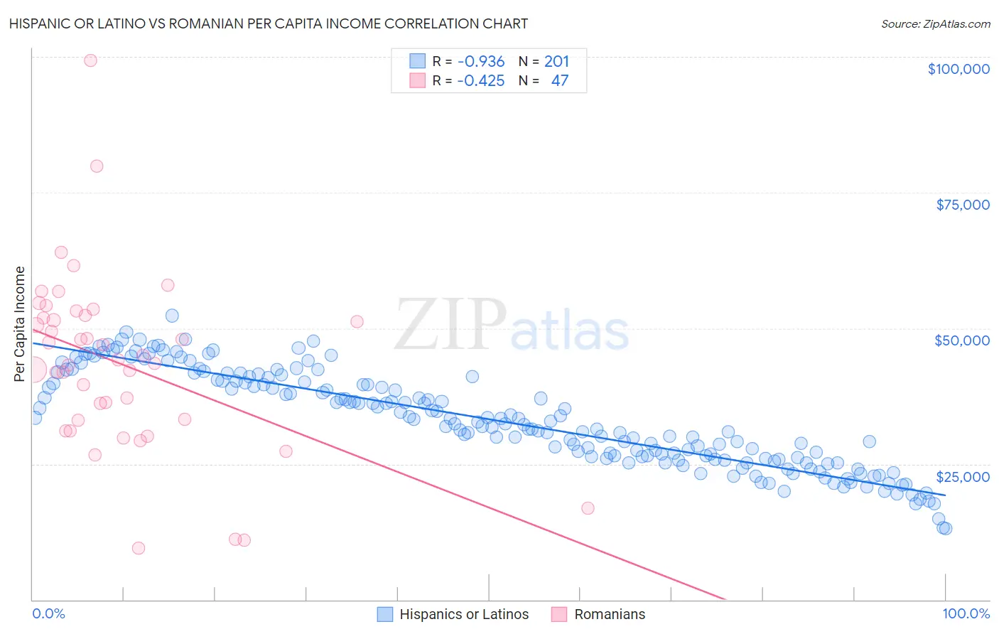 Hispanic or Latino vs Romanian Per Capita Income
