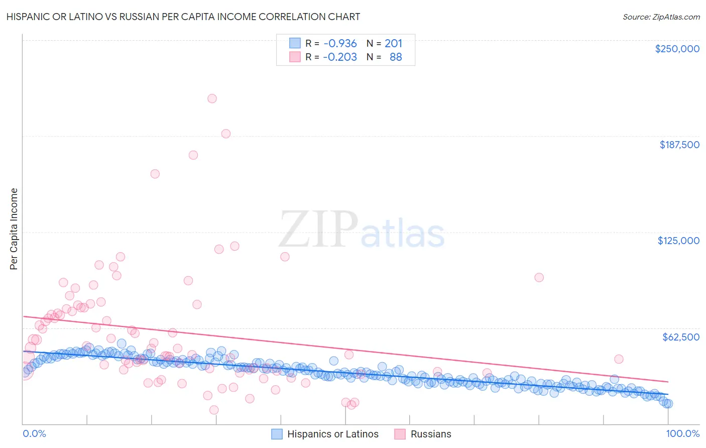 Hispanic or Latino vs Russian Per Capita Income
