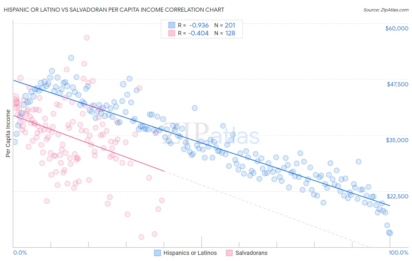 Hispanic or Latino vs Salvadoran Per Capita Income