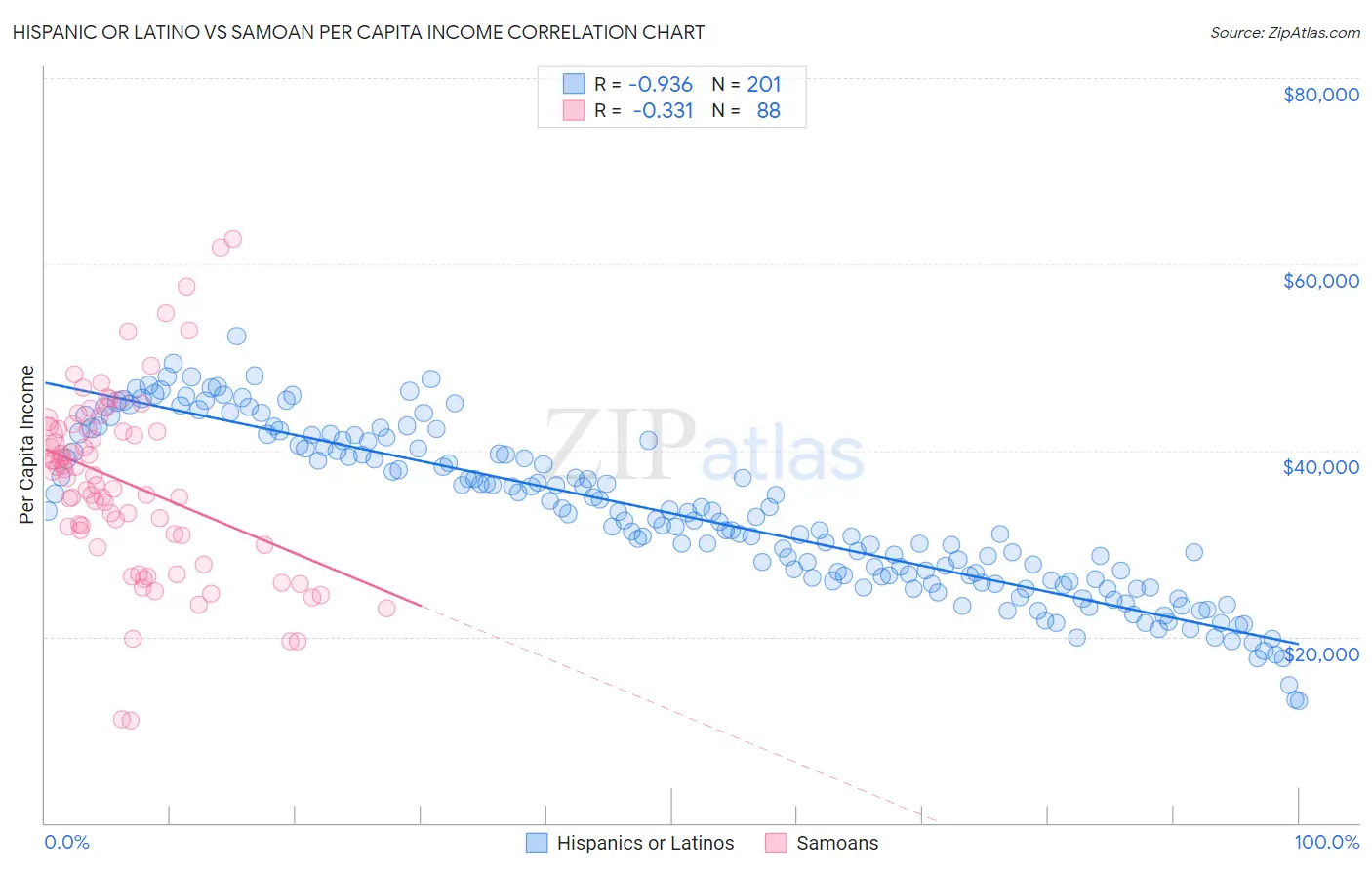 Hispanic or Latino vs Samoan Per Capita Income