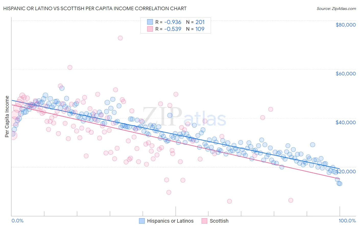 Hispanic or Latino vs Scottish Per Capita Income