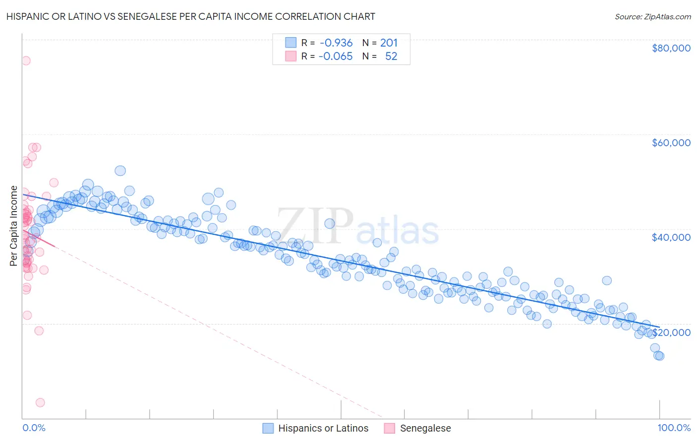 Hispanic or Latino vs Senegalese Per Capita Income
