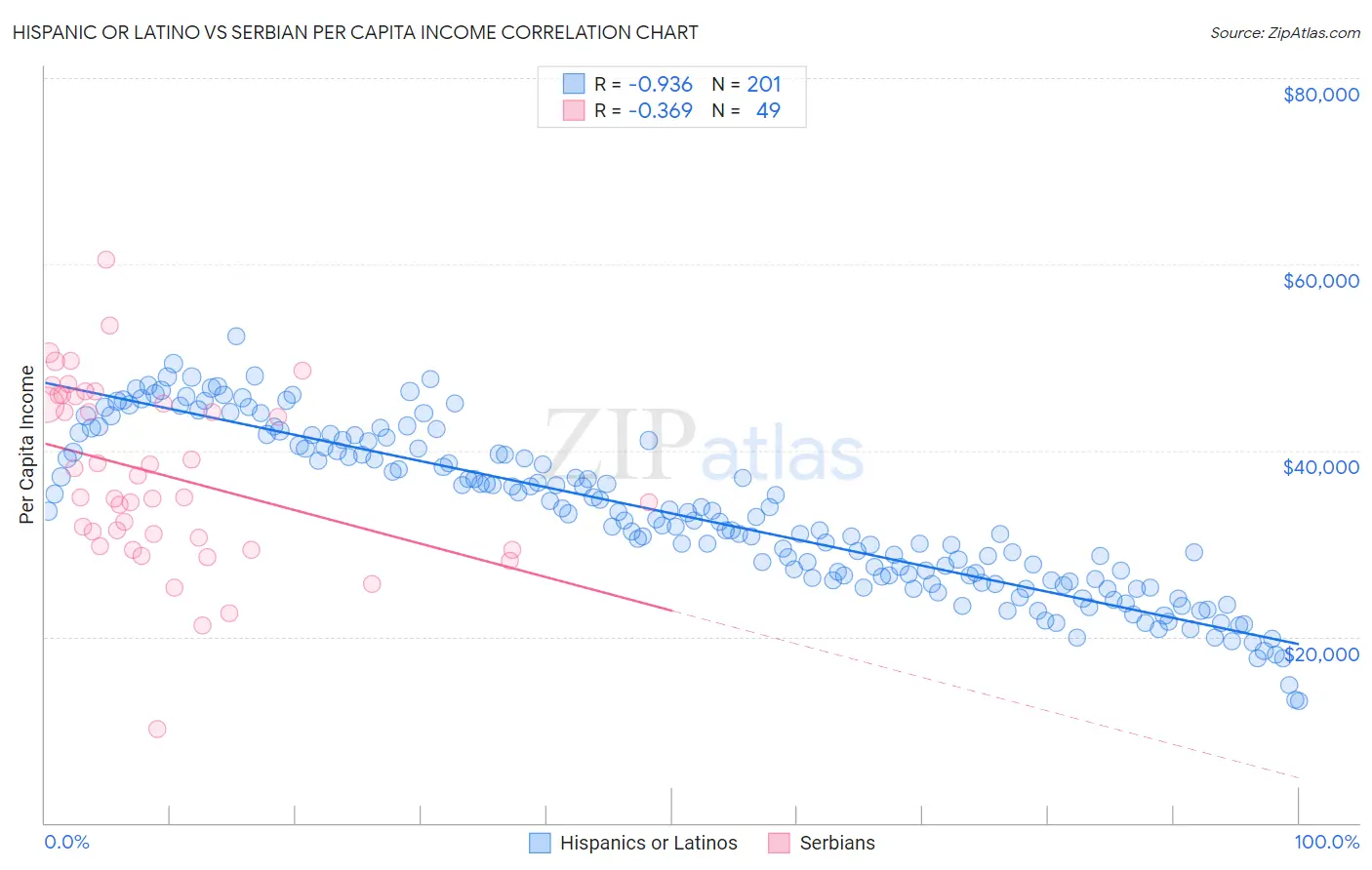 Hispanic or Latino vs Serbian Per Capita Income