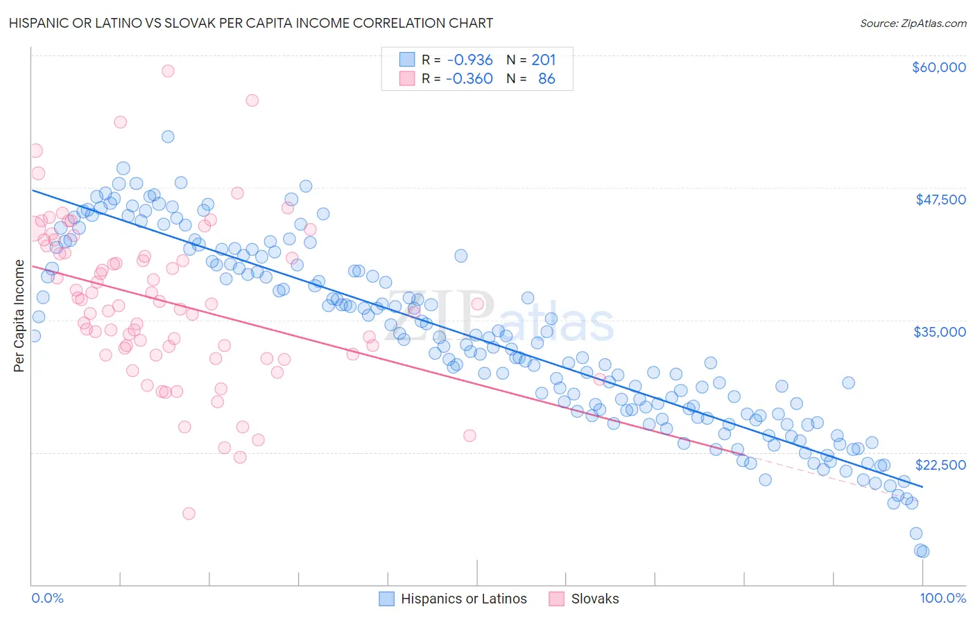 Hispanic or Latino vs Slovak Per Capita Income