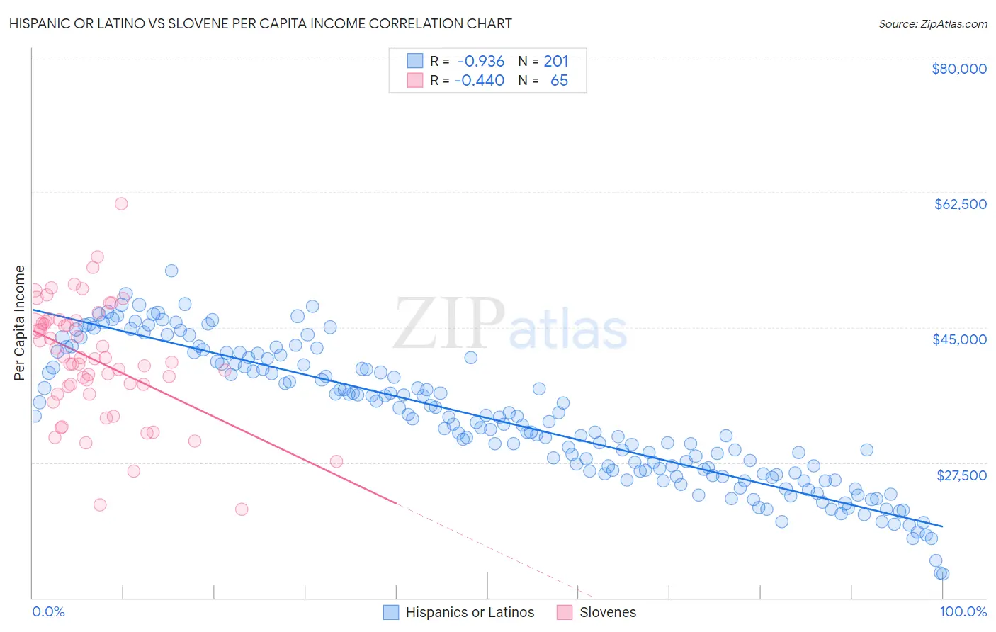 Hispanic or Latino vs Slovene Per Capita Income