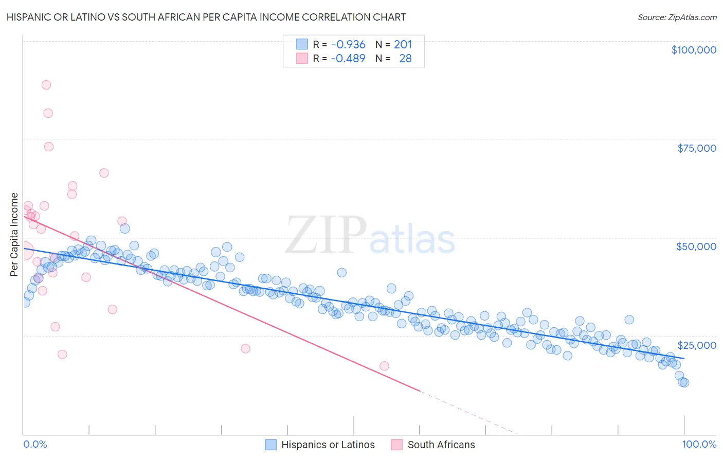 Hispanic or Latino vs South African Per Capita Income