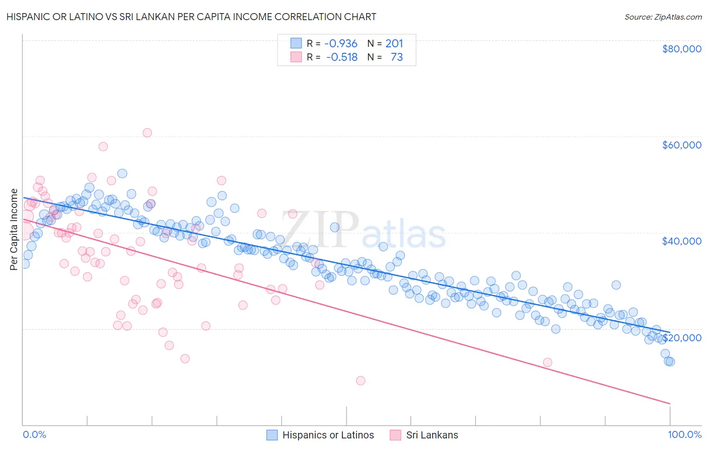 Hispanic or Latino vs Sri Lankan Per Capita Income