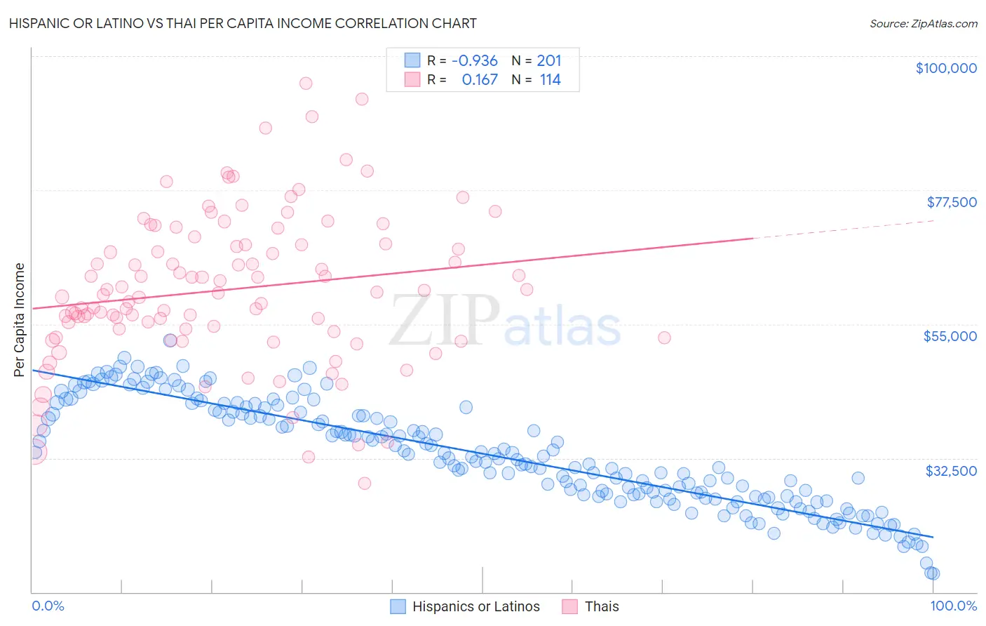 Hispanic or Latino vs Thai Per Capita Income