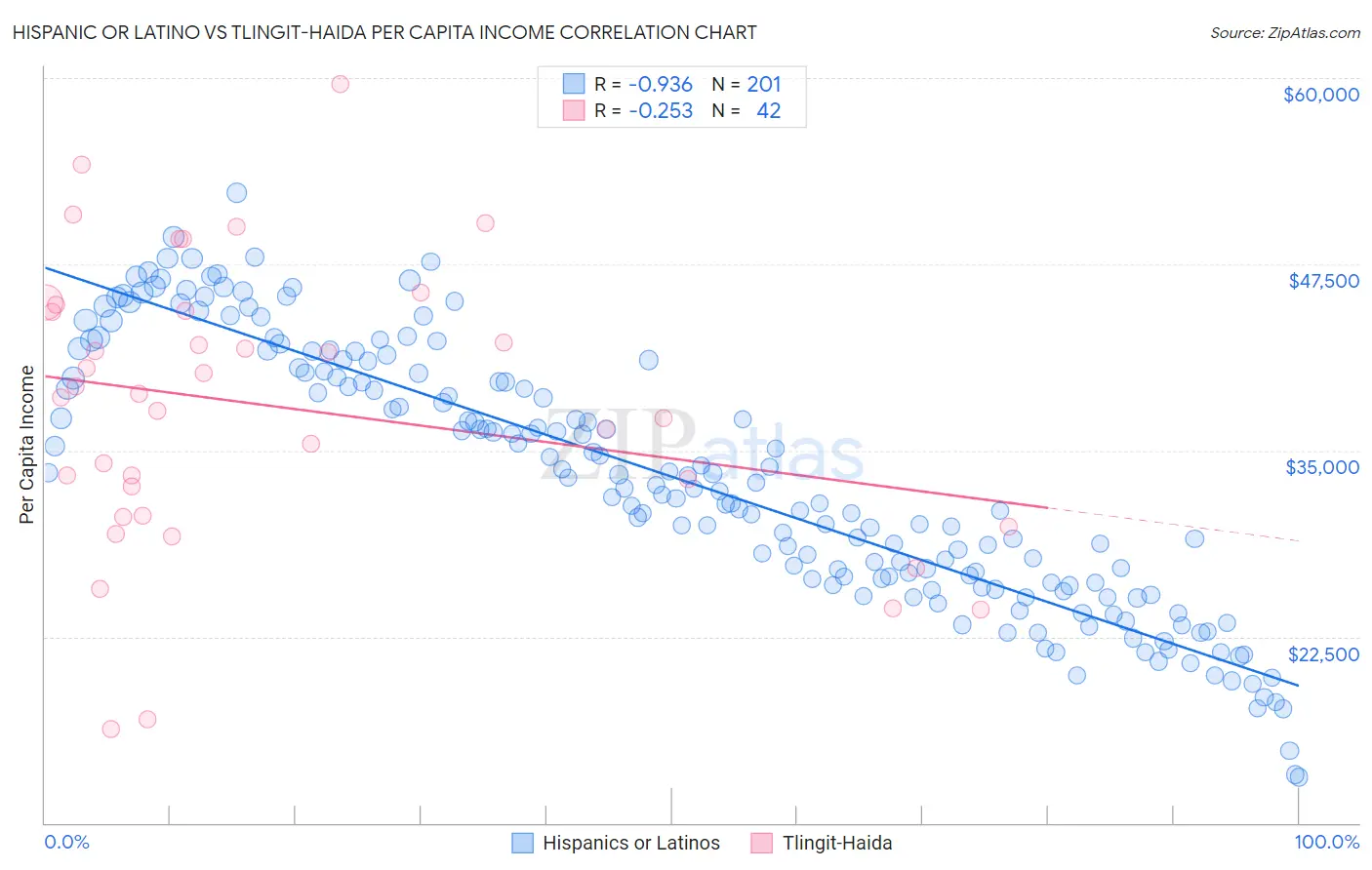 Hispanic or Latino vs Tlingit-Haida Per Capita Income