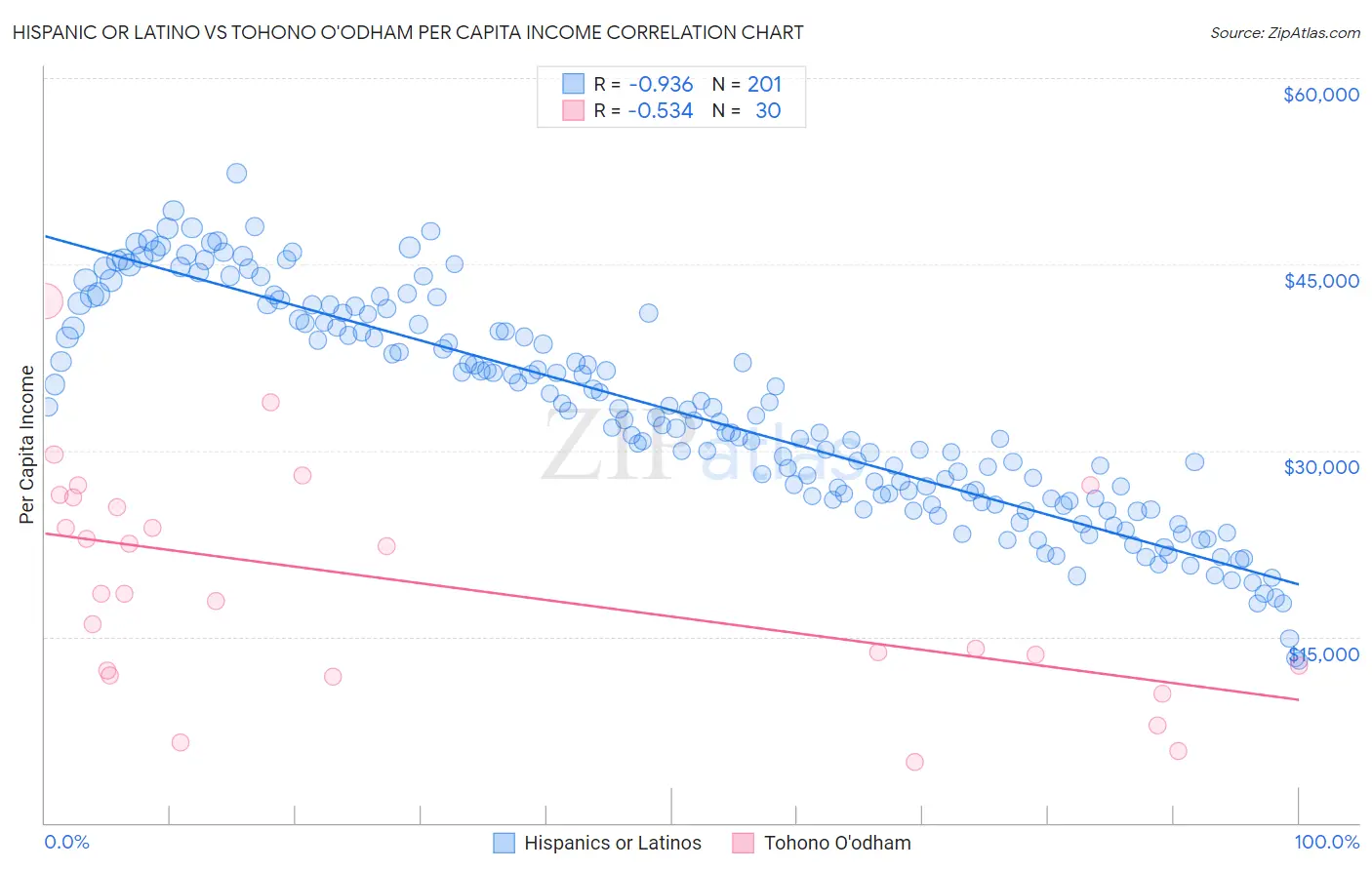 Hispanic or Latino vs Tohono O'odham Per Capita Income